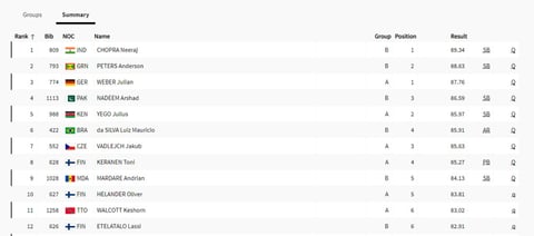 Men's javelin throw qualifiers results. 